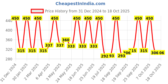 myntra.com Aryanveda Set Of 2 24 Carat Gold Bleach Cream & Cucumber Face Toner 550g aryanveda Price History Graph from 31 Dec 2024 to 18 Oct 2025