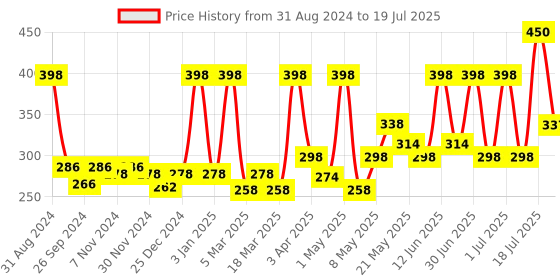 myntra.com Aryanveda Set of 2 Advance+ Blemish Reducer Blemishend Face Wash with Arbutin - 60 ml Each aryanveda Price History Graph from 31 Aug 2024 to 10 Jul 2025