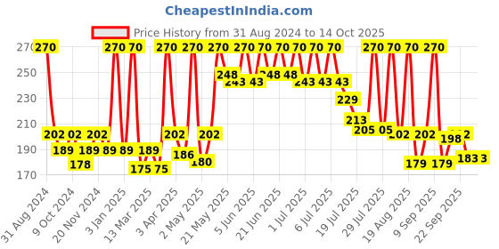 myntra.com Aryanveda Set of 2 Anti-Greying & Hair Fall Control Onion Hair Oil with Neem - 200 ml each aryanveda Price History Graph from 31 Aug 2024 to 14 Oct 2025