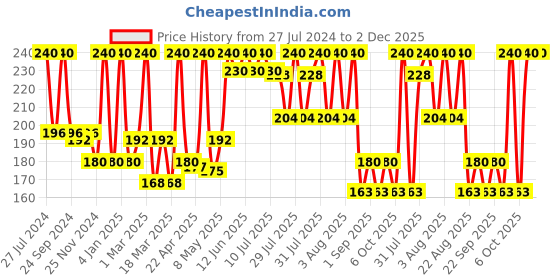 myntra.com Aryanveda Set of 2 Apricot Whip Moisturising Fruit Cream with Apricot Oil - 90 g Each aryanveda Price History Graph from 27 Jul 2024 to 2 Dec 2025