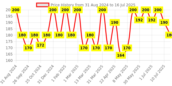 myntra.com Aryanveda Set Of 2 Cucumber Face Toner 100 ml Each aryanveda Price History Graph from 31 Aug 2024 to 10 Jul 2025