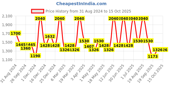 myntra.com Aryanveda Set Of 2 Diamond Facial Kit aryanveda Price History Graph from 31 Aug 2024 to 14 Oct 2025