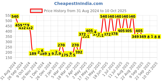 myntra.com Aryanveda Set Of 2 Fruit Bleach Cream For Instant Glow & Removes Dead Skin Cells  250g aryanveda Price History Graph from 31 Aug 2024 to 9 Oct 2025