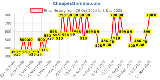 myntra.com Aryanveda Set of 2 Fruit Cocktail Fruit Salad Face Massage Cream with Papaya - 400 g Each aryanveda Price History Graph from 29 Oct 2024 to 30 Nov 2025