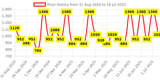 myntra.com Aryanveda Set Of 2 Fruit Facial Kit To Control Dryness, Hyperpigmentation, Blemishes -210 G aryanveda Price History Graph from 31 Aug 2024 to 10 Jul 2025