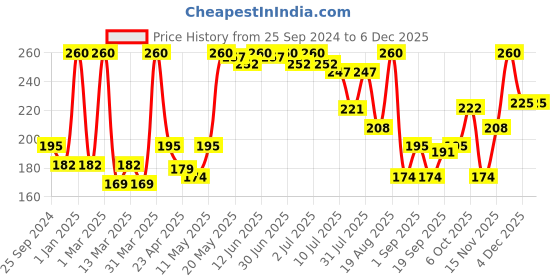myntra.com Aryanveda Set of 2 Fruit n Nut All-Purpose & All-Season Massage Cream -200 g Each aryanveda Price History Graph from 25 Sep 2024 to 3 Dec 2025