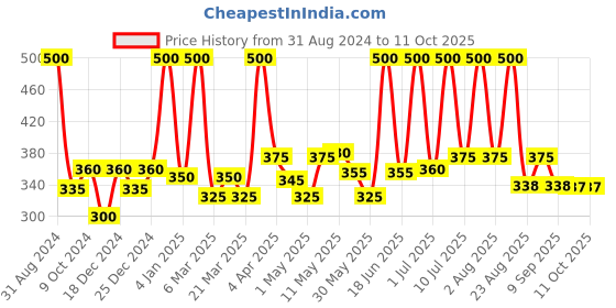 myntra.com Aryanveda Set Of 2 Fruit Secrets Facial Spa Kit aryanveda Price History Graph from 31 Aug 2024 to 10 Oct 2025