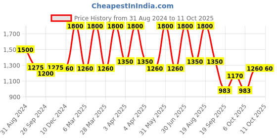 myntra.com Aryanveda Set Of 2 Gold Facial Kit aryanveda Price History Graph from 31 Aug 2024 to 11 Oct 2025