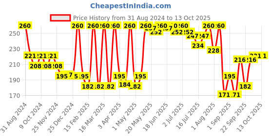 myntra.com Aryanveda Set of 2 Hair Growth Serum with Walnut & Coconut Oil - 45 ml each aryanveda Price History Graph from 31 Aug 2024 to 12 Oct 2025