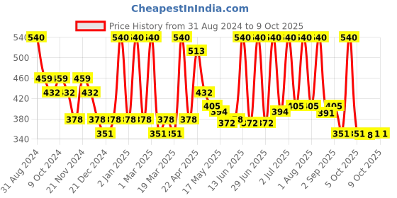myntra.com Aryanveda Set Of 2 Haldi Chandan Bleach Cream With Real Turmeric For Skin Brightening-250G aryanveda Price History Graph from 31 Aug 2024 to 8 Oct 2025