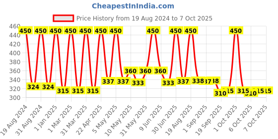 myntra.com Aryanveda Set of 2 Hydra Moist SPF 15 Hydrating Moisturizer Sunscreen - 200 ml Each aryanveda Price History Graph from 19 Aug 2024 to 7 Oct 2025