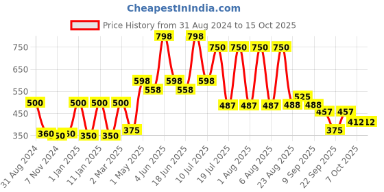 myntra.com Aryanveda Set of 2 Natural Mix Fruit Face Scrub with Orange & Papaya - 400 g Each aryanveda Price History Graph from 31 Aug 2024 to 15 Oct 2025
