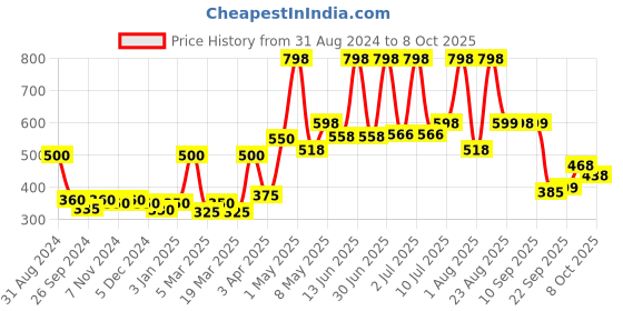 myntra.com Aryanveda Set Of 2 Papaya & Pumpkin Pack For Deep Purification aryanveda Price History Graph from 31 Aug 2024 to 8 Oct 2025