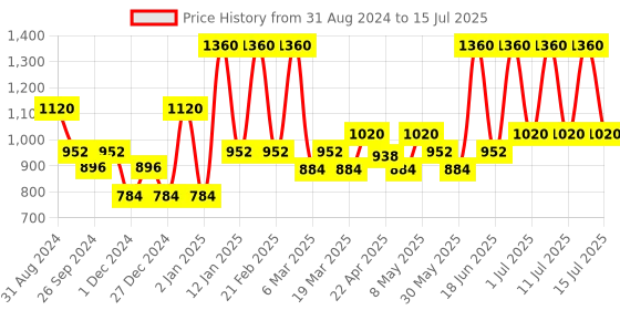 myntra.com Aryanveda Set Of 2 Pearl Facial Kit With Walnut Extract - Improves Skin Complexion -210 G aryanveda Price History Graph from 31 Aug 2024 to 15 Jul 2025
