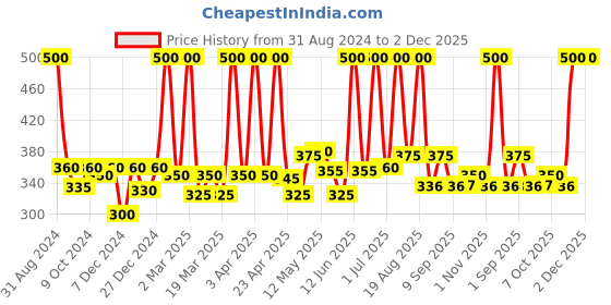 myntra.com Aryanveda Set Of 2 Pearl Spa Kit For Restores Skin Comfort, Anti Redness Efficacy -55G aryanveda Price History Graph from 31 Aug 2024 to 2 Dec 2025