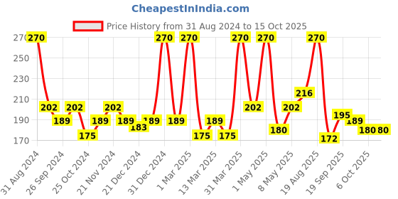 myntra.com Aryanveda Set Of 2 Red Onion Oil & Black Seed Oil 260ml aryanveda Price History Graph from 31 Aug 2024 to 15 Oct 2025