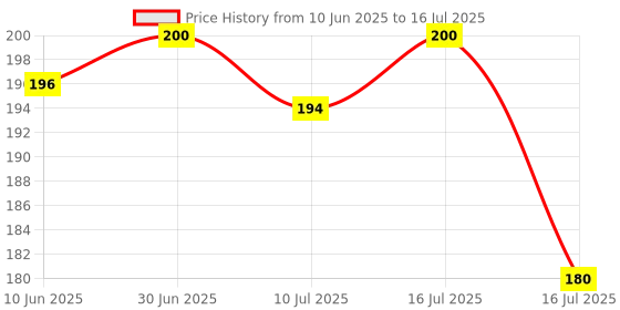 myntra.com Aryanveda Set of 2 Rose Toner Sprays with Rose Extract for Hydration - 100 ml Each aryanveda Price History Graph from 10 Jun 2025 to 16 Jul 2025