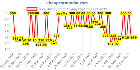 myntra.com Aryanveda Set Of 2 SPF20 & Protection Against UVB PA+ UVA Sunscreen aryanveda Price History Graph from 31 Aug 2024 to 8 Oct 2025