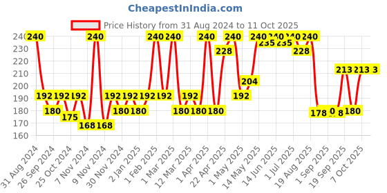 myntra.com Aryanveda Set Of 2 Tea Tree Face Wash & Apricot Whip Moisturizing Cream aryanveda Price History Graph from 31 Aug 2024 to 10 Oct 2025
