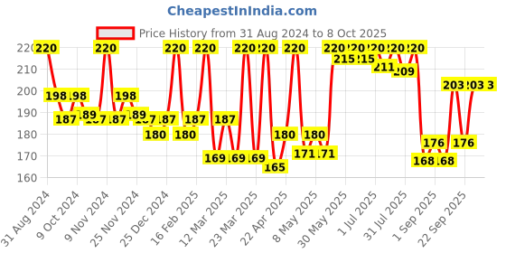myntra.com Aryanveda Set Of 2 Tea Tree Face Wash & Cucumber Face Toner aryanveda Price History Graph from 31 Aug 2024 to 8 Oct 2025