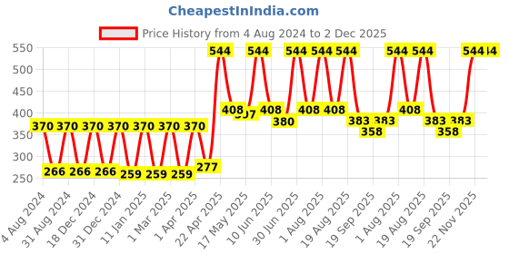 myntra.com Aryanveda Set Of 2 Tea Tree Face Wash & Fruit Salad Face Massage Cream aryanveda Price History Graph from 4 Aug 2024 to 2 Dec 2025