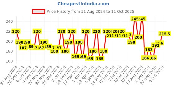 myntra.com Aryanveda Set Of 2 Tea Tree Neem Aloevera Face Wash 120ml & Rose Face Toner 100ml aryanveda Price History Graph from 31 Aug 2024 to 10 Oct 2025