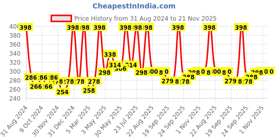 myntra.com Aryanveda Set of 2 UV Absorption Whitofair Face Wash with Red Algae & Vitamin B3-60ml Each aryanveda Price History Graph from 31 Aug 2024 to 20 Nov 2025