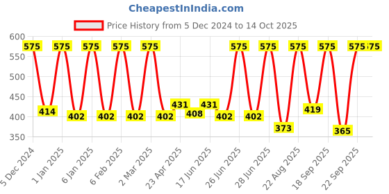 myntra.com Aryanveda Set Of 24 Carat Gold Bleach Cream 450g & Hydra Moist SPF 15 Sunscreen 200ml aryanveda Price History Graph from 5 Dec 2024 to 14 Oct 2025