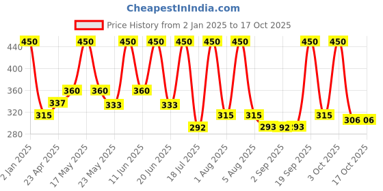 myntra.com Aryanveda Set Of 24 Carat Gold Bleach Cream 450g & Rose Face Toner 100ml aryanveda Price History Graph from 2 Jan 2025 to 17 Oct 2025