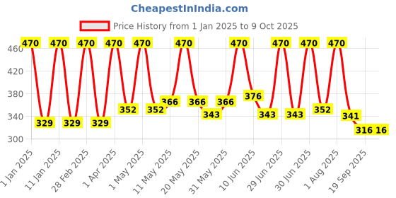 myntra.com Aryanveda Set Of 24 Carat Gold Bleach Cream 450g & Tea Tree Face Wash 120ml aryanveda Price History Graph from 1 Jan 2025 to 8 Oct 2025