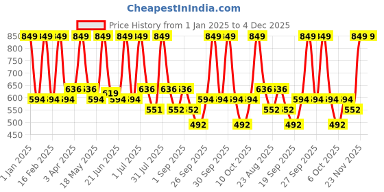 myntra.com Aryanveda Set Of 24 Carat Gold Bleach Cream 450gm & Carrot Almond Detan Face Pack 200g aryanveda Price History Graph from 1 Jan 2025 to 3 Dec 2025