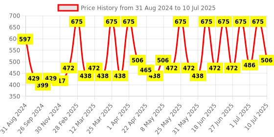 myntra.com Aryanveda Set of 3 Acne-End Face Wash with Cinnamon & Neem Leaf - 60 ml each aryanveda Price History Graph from 31 Aug 2024 to 10 Jul 2025