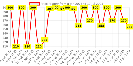 myntra.com Aryanveda Set of 3 Rose Toner with Lavender for Face Hydration & Cleans Pores - 100ml Each aryanveda Price History Graph from 8 Jan 2025 to 12 Jul 2025
