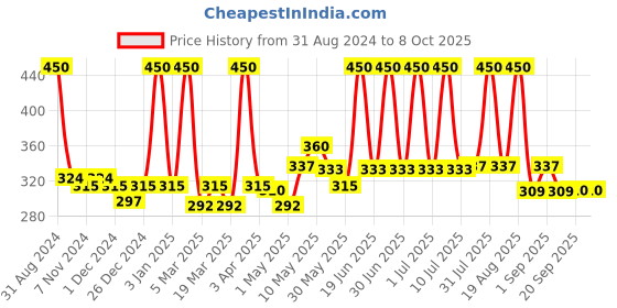 myntra.com Aryanveda Set Of 3 SPF20 & Protection Against UVB PA+ UVA Sunscreen aryanveda Price History Graph from 31 Aug 2024 to 7 Oct 2025