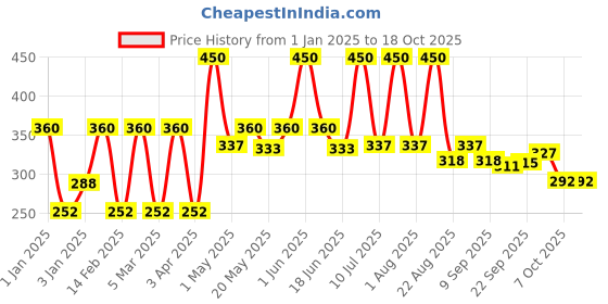 myntra.com Aryanveda Set of 5 Gold Hair Removal Cream with Shea Butter for Sensitive Skin - 40 g Each aryanveda Price History Graph from 1 Jan 2025 to 17 Oct 2025