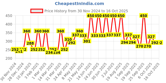myntra.com Aryanveda Set of 5 Papaya Hair Removal Cream with DeTan Effect for Sensitive Skin-40g Each aryanveda Price History Graph from 30 Nov 2024 to 16 Oct 2025
