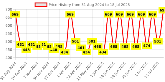 myntra.com Aryanveda Set of Haldi Chandan Bleach Cream & Blemishend Face Cream - 300 g aryanveda Price History Graph from 31 Aug 2024 to 11 Jul 2025