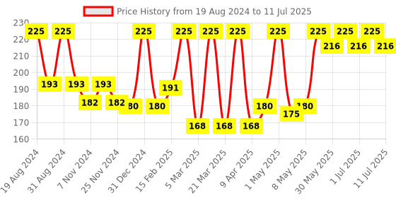 myntra.com Aryanveda SPF 15 Hydra Moist Moisturizer For Body & Face - 200 ml aryanveda Price History Graph from 19 Aug 2024 to 11 Jul 2025