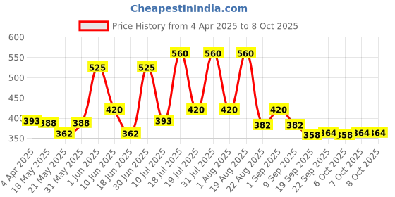 myntra.com Aryanveda Tanend De-Tan Bleach Cream With Milk & Honey - 450g aryanveda Price History Graph from 4 Apr 2025 to 8 Oct 2025