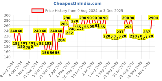 myntra.com Aryanveda Tea Tree Anti-Inflammatory & Anti-Bacterial Face Wash with Neem& Tulsi - 120 ml aryanveda Price History Graph from 9 Aug 2024 to 2 Dec 2025