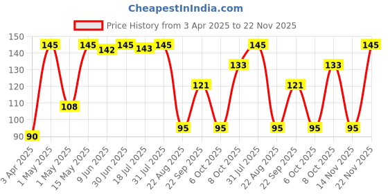 myntra.com Aryanveda Tea Tree Face Wash With Neem, Aloevera, Millicapsules & Tulsi - 120ml aryanveda Price History Graph from 3 Apr 2025 to 22 Nov 2025