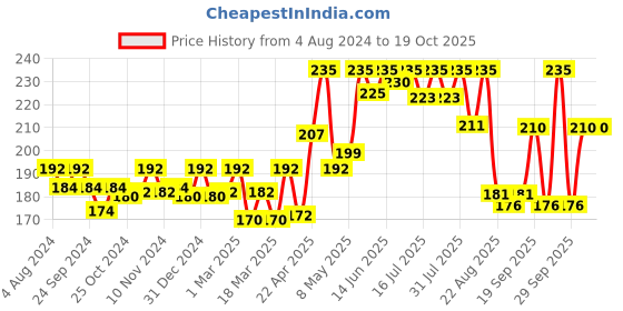myntra.com Aryanveda Tea Tree Face Wash With Neem & Aloe vera Extracts, 120ml & Gold Hair Removal Cream, 40gm aryanveda Price History Graph from 4 Aug 2024 to 18 Oct 2025