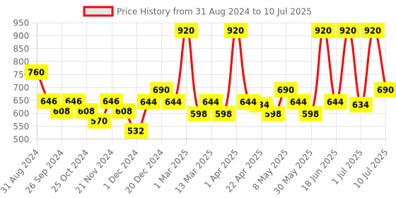 myntra.com Aryanveda Wine Facial Kit With Chamomile Extracts For Soft & Supple Skin - 210g aryanveda Price History Graph from 31 Aug 2024 to 10 Jul 2025