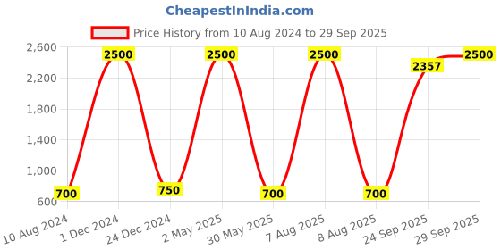 myntra.com Arzari Silicone Ultra Soft Facial Cleansing Massager - Pink arzari Price History Graph from 10 Aug 2024 to 29 Sep 2025