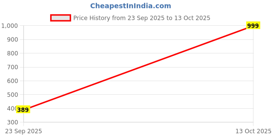 myntra.com Arzonai 5 Pcs color dripping butterfly Ring set arzonai Price History Graph from 23 Sep 2025 to 13 Oct 2025
