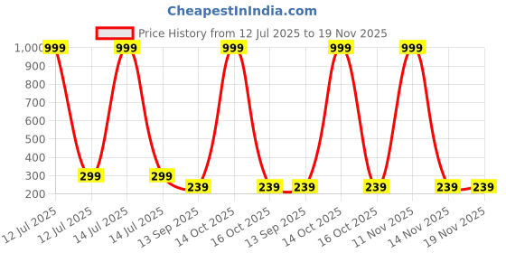 myntra.com Arzonai Black Lens & Blue Round Sunglasses with arzonai Price History Graph from 12 Jul 2025 to 19 Nov 2025