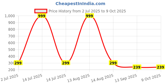 myntra.com Arzonai Black Rectangle Sunglasses with UV Protected Lens arzonai Price History Graph from 2 Jul 2025 to 8 Oct 2025