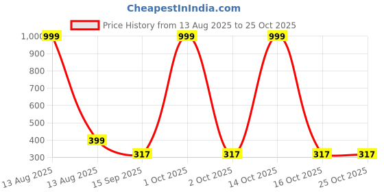 myntra.com Arzonai Contemporary Drop Earrings arzonai Price History Graph from 13 Aug 2025 to 25 Oct 2025