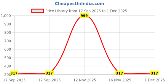 myntra.com Arzonai Contemporary Drop Earrings arzonai Price History Graph from 17 Sep 2025 to 1 Dec 2025