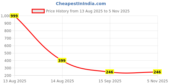 myntra.com Arzonai Contemporary Drop Earrings arzonai Price History Graph from 13 Aug 2025 to 3 Nov 2025